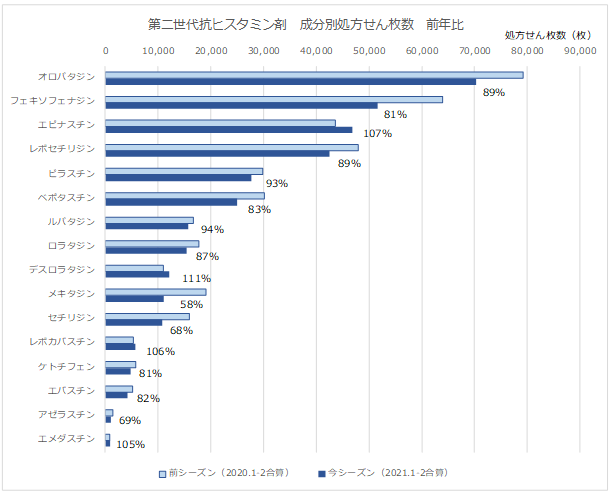 第二世代抗ヒスタミン剤 成分別処方せん枚数比較