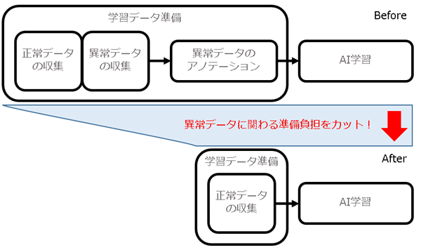 目視検査モデルの強化