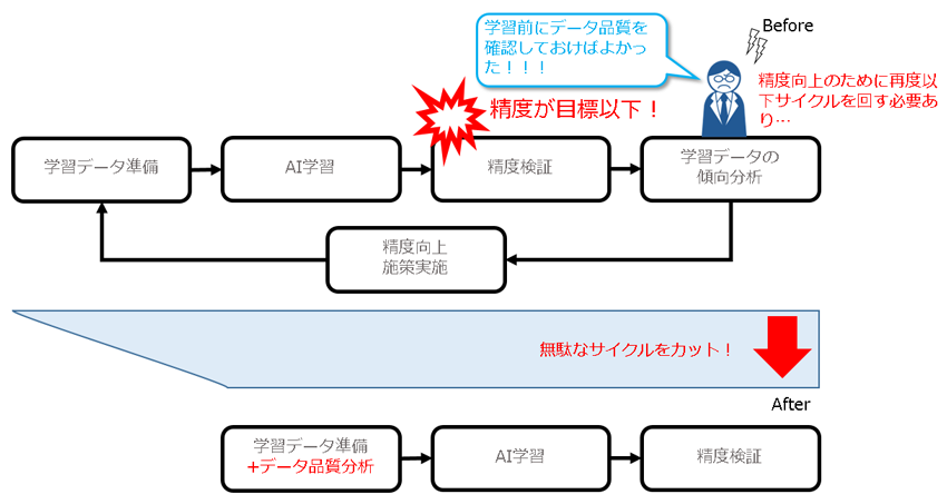 データ処理機能強化