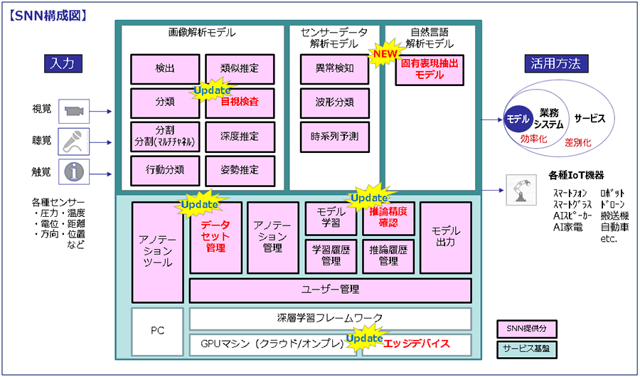 SNN構成図