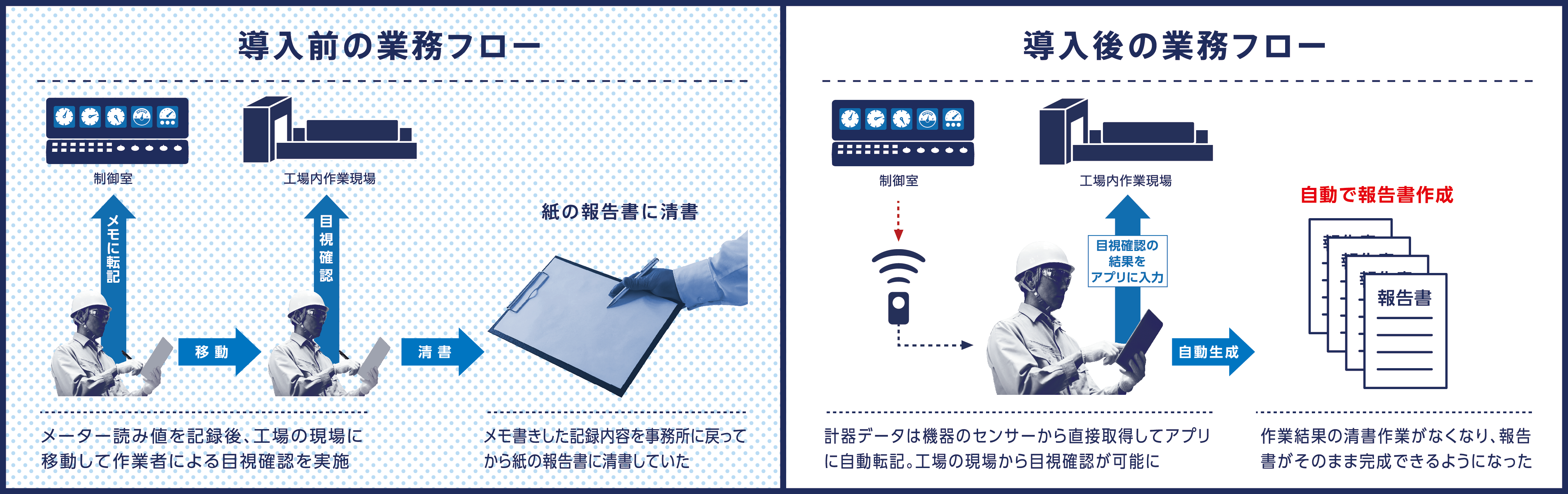 「CHECKROID」によるデジタル化前後の業務フローイメージ