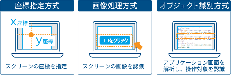 RPAの自動化の方式と、「オブジェクト識別方式」のメリットについて