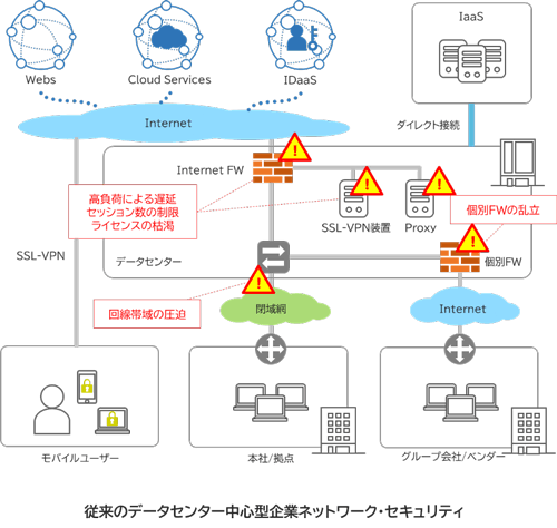 従来のデータセンター中心型企業ネットワーク・セキュリティ