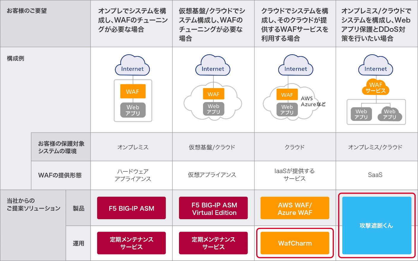 SCSKのWAFソリューション一覧