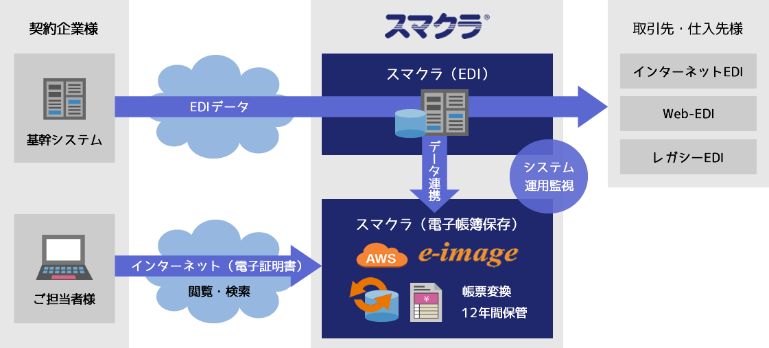 図：スマクラ導入済企業の場合のシステム構成例