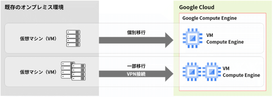 「VMWare環境の仮想マシン移行」 イメージ例