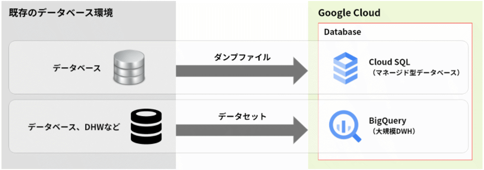 「データベース内のデータ移行」 イメージ