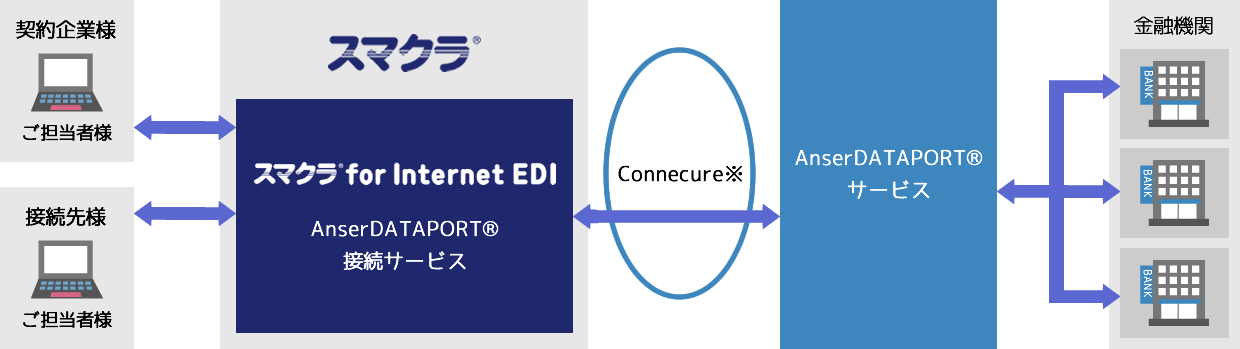 <スマクラ for Internet EDI AnserDATAPORT接続サービス サービス概要図>