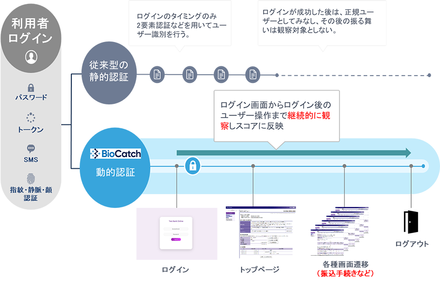 「BioCatch」の特長