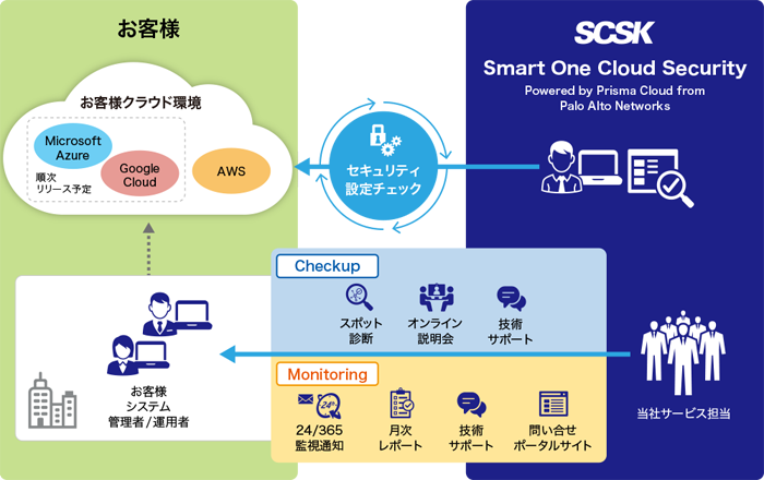 Smart One Cloud Securityサービスイメージ