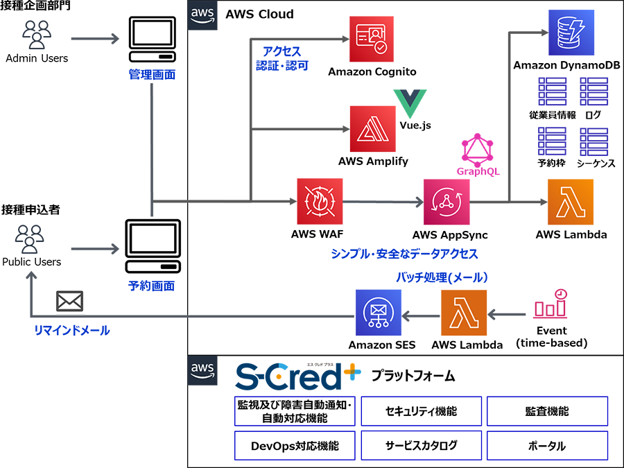 新型コロナウイルスワクチン職域接種予約システムの特徴