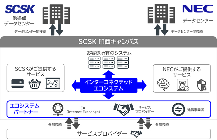 両社協業によるデータセンター運営概要