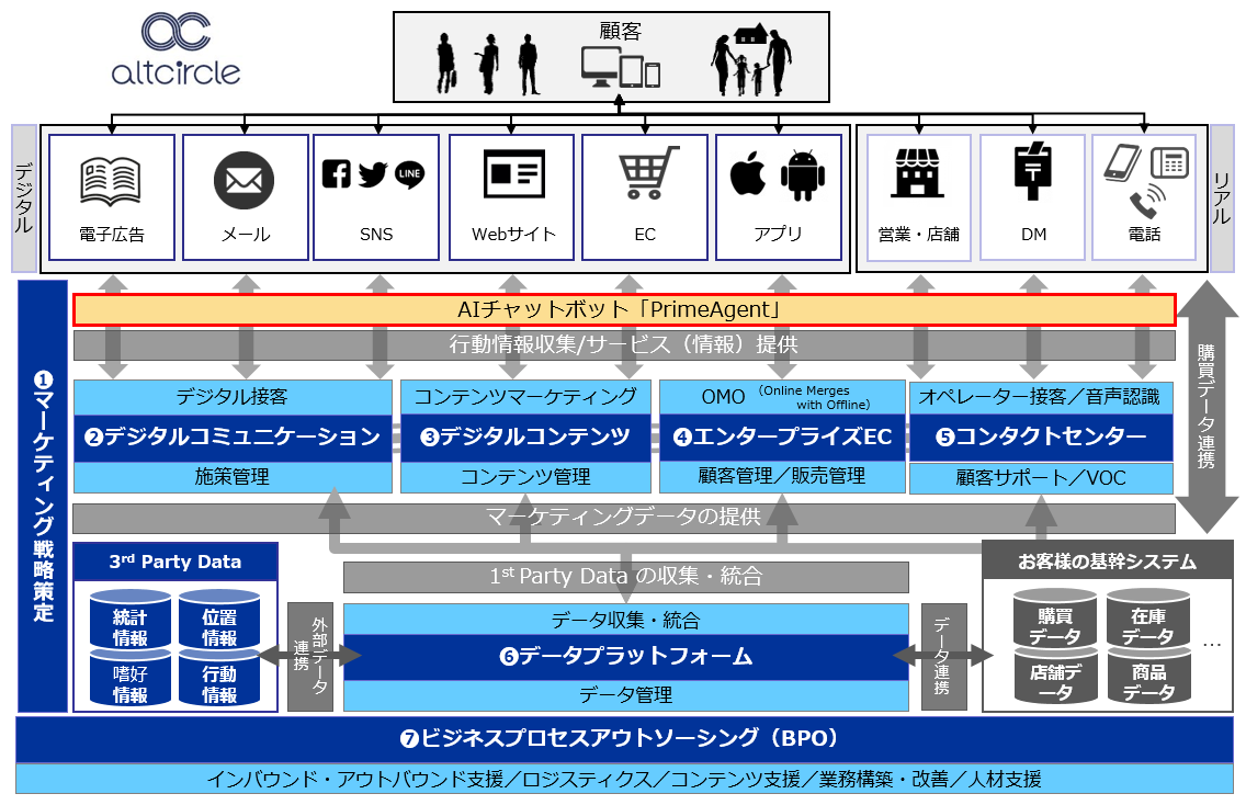 「altcircle」の全体像と「PrimeAgent」の位置付け