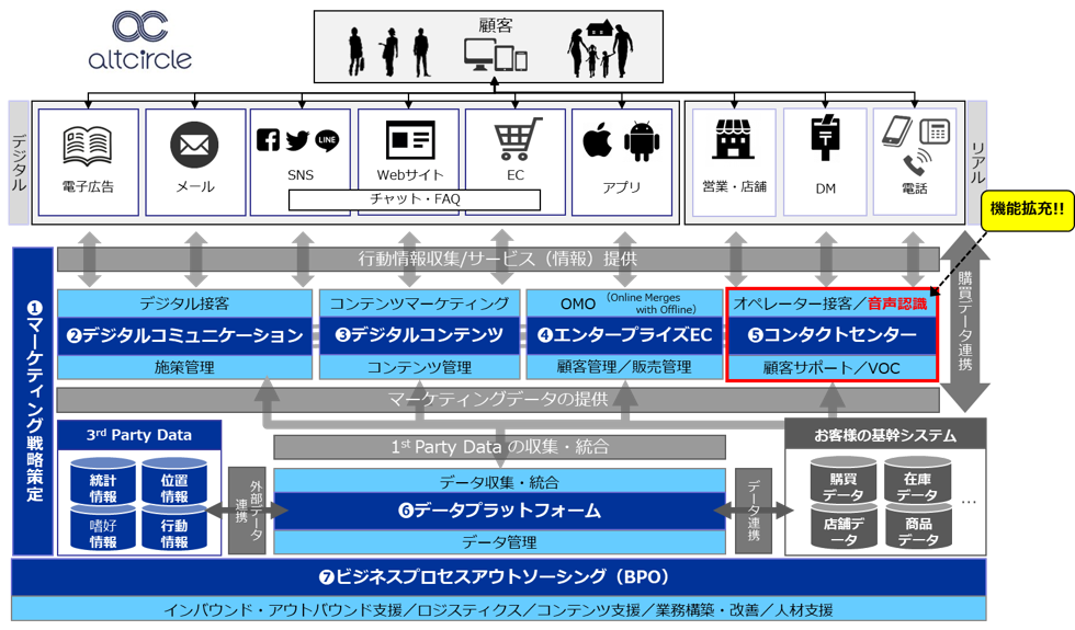 SCSKグループの「次世代型デジタルコミュニケーション」への取り組み