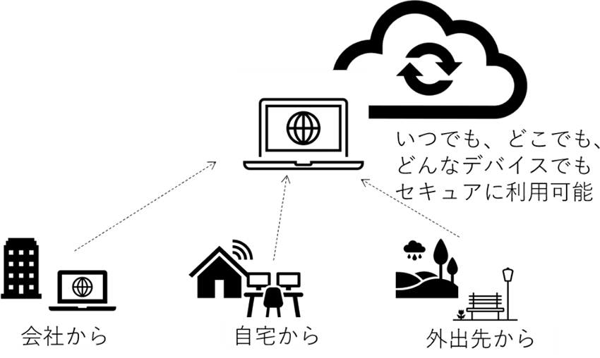 SCSKが提供するAVDサービス