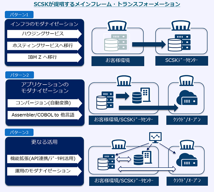 SCSKが提唱するメインフレーム・トランスフォーメーション