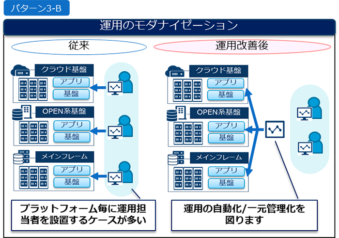 パターン3-B：運用のモダナイゼーション