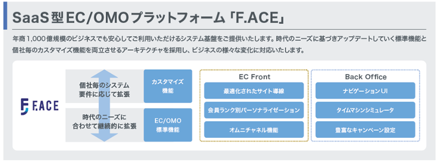 SaaS型EC/OMOプラットフォーム「F.ACE」の特長