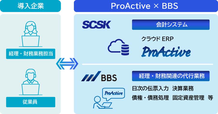 経理・財務BPOサービスイメージ