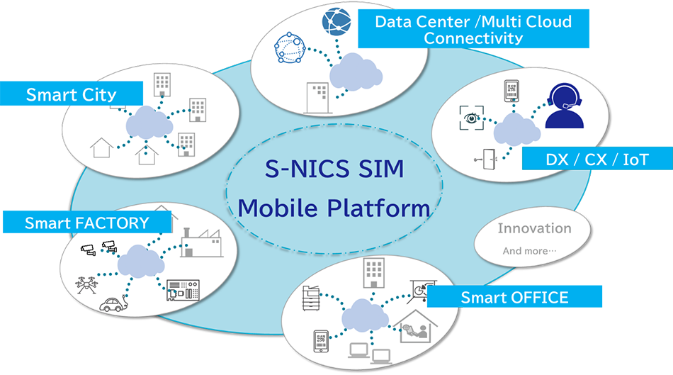 図1：「S-NICS SIM」モバイルプラットフォームイメージ