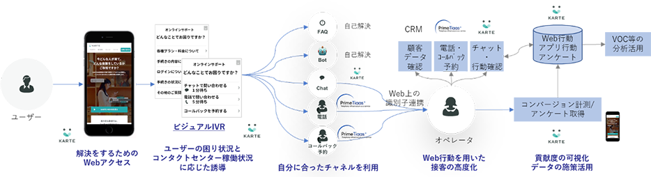 「PrimeTiaas for CX Powered by KARTE」のポイント