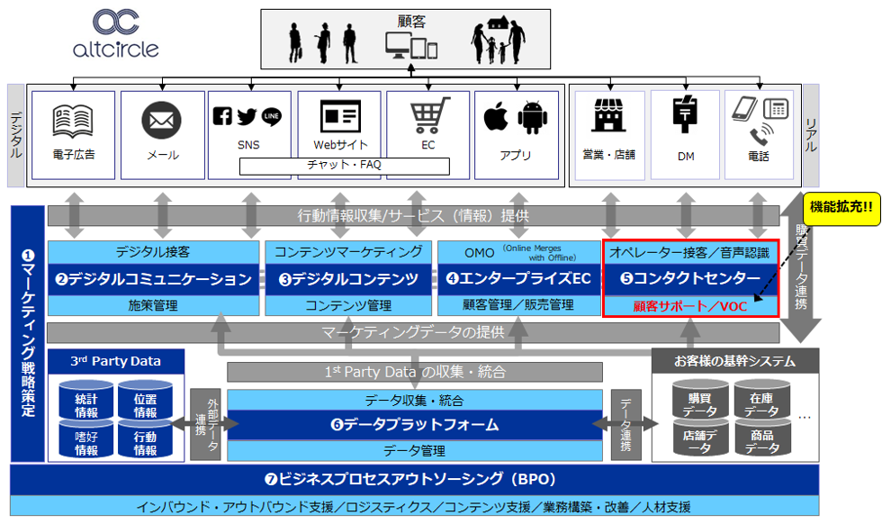 CXセンターサービス『altcircle』全体像