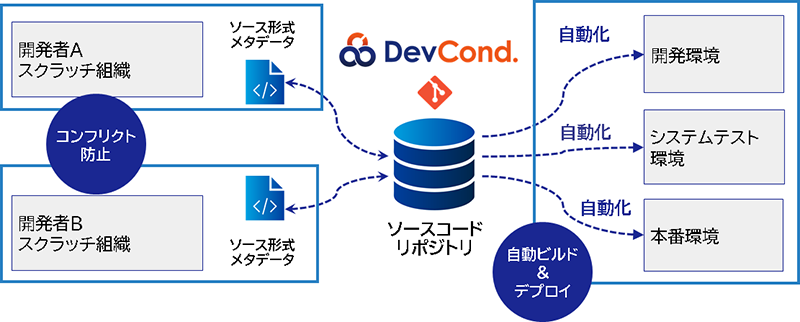 【DevCond.でのSalesforce開発】ソース形式メタデータを利用した開発モデルイメージ