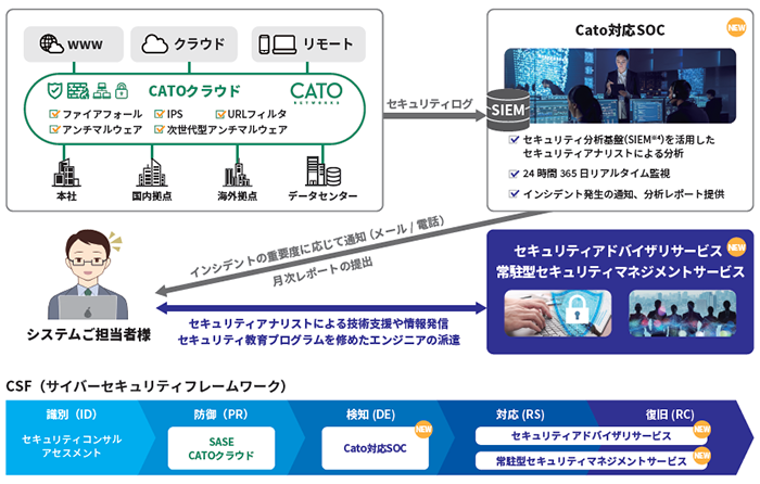 イメージ図：Catoクラウド向け　セキュリティ・マネージドサービス