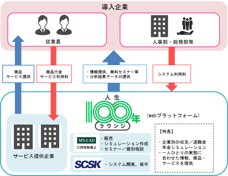 本サービスの概要 イメージ図