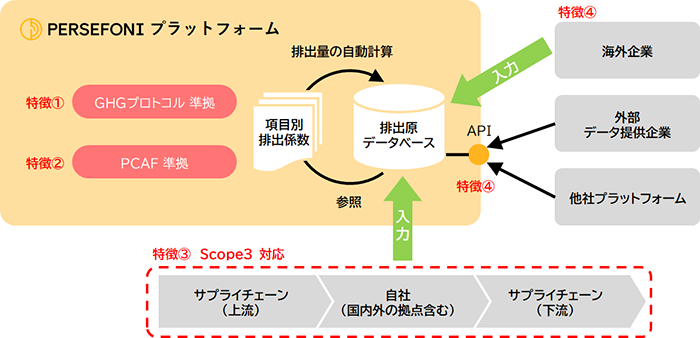 Persefoniの特徴