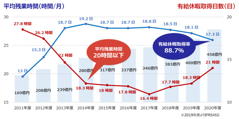 営業利益と残業時間・有給休暇取得日数の推移