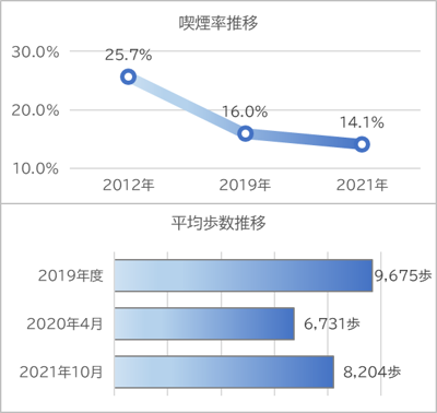 健康経営の理念実感度 健康とパフォーマンスの関係実感度