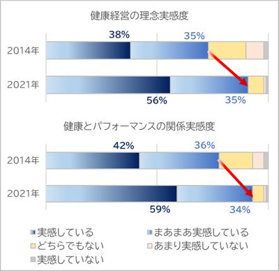 喫煙率推移 平均歩数推移