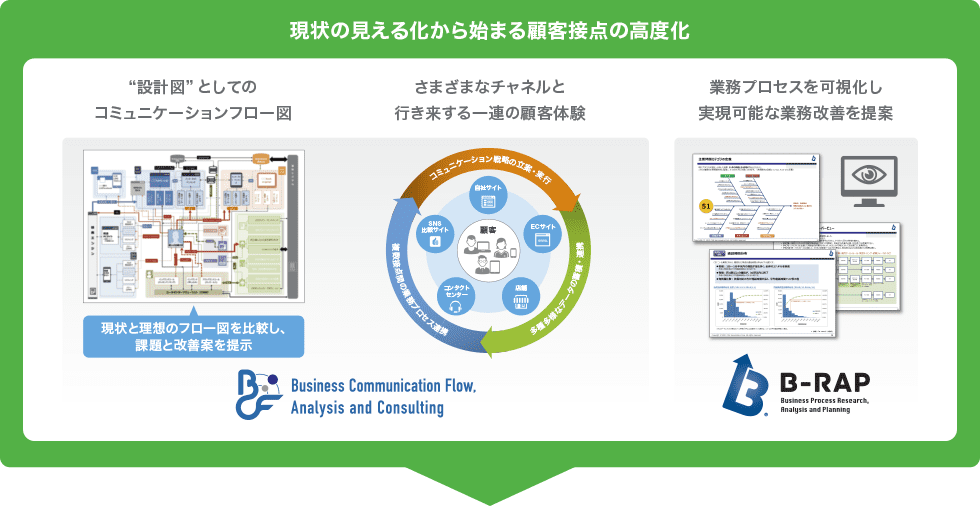 現状の見える化から始まる顧客接点の高度化