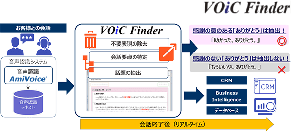 困難だった、人の会話の分析を実現