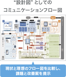 “設計図”としてのコミュニケーションフロー図