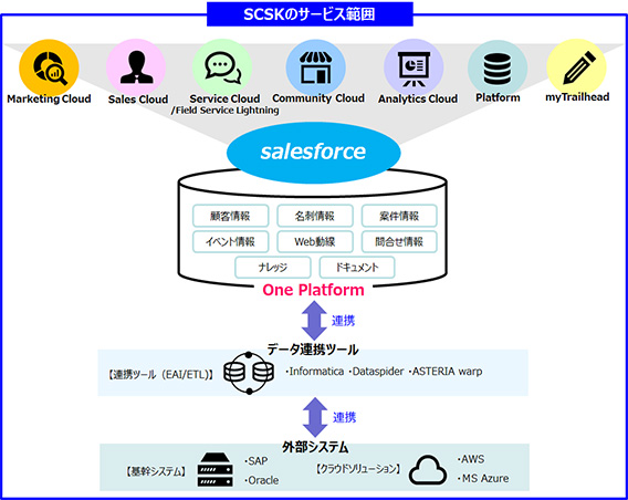 構築から保守・運用まで一貫したSalesforceソリューションをご提供