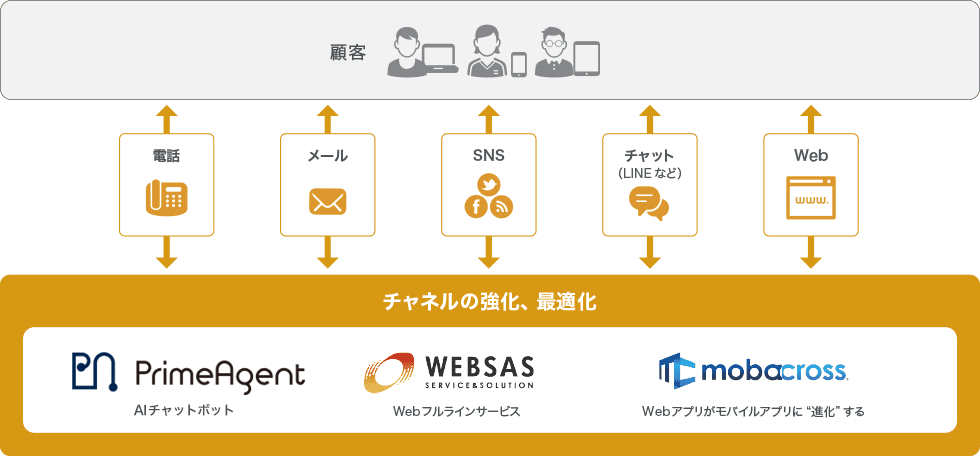 チャネルの強化、最適化