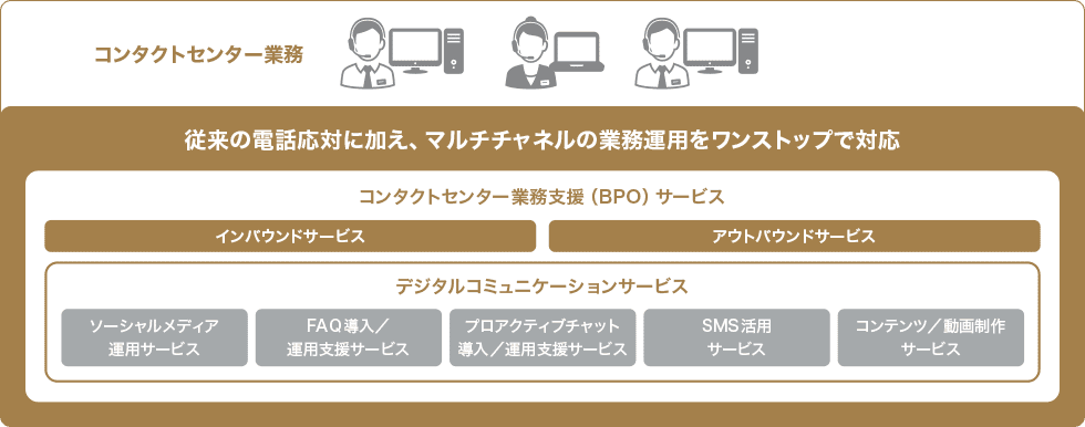 従来の電話応対に加え、マルチチャネルの業務運用をワンストップで対応