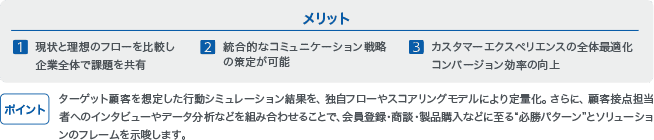 企業におけるすべてのチャネルを見える化し、必勝パターンを創出