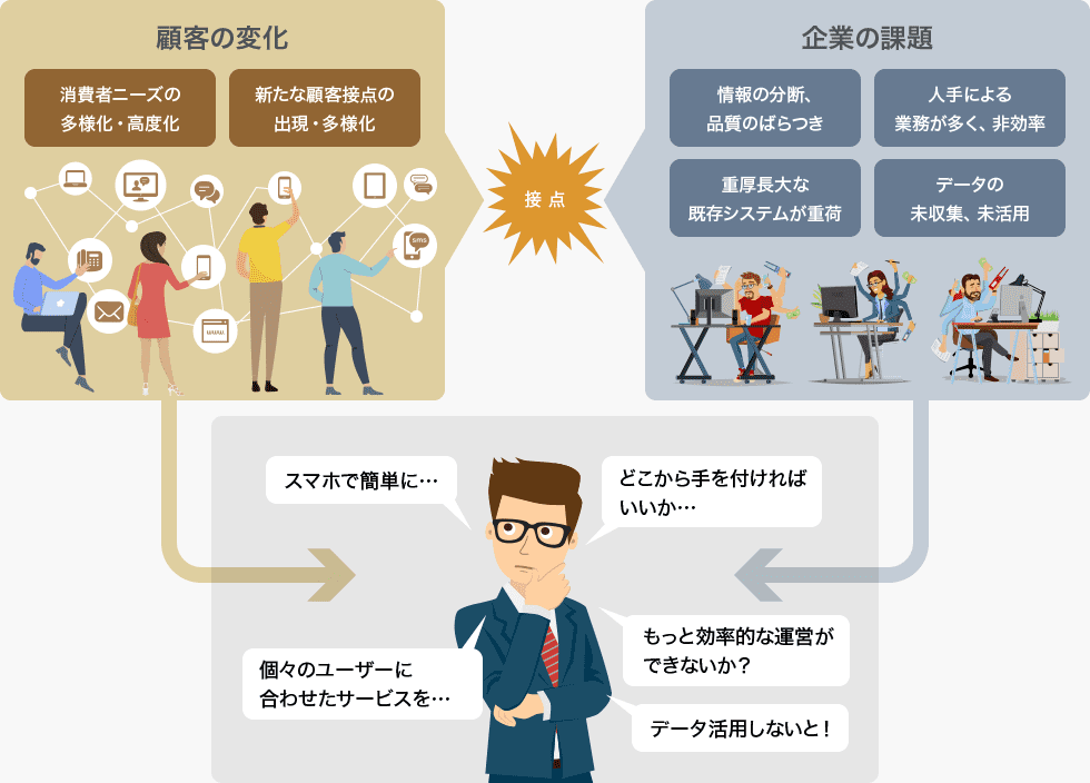 顧客の変化と企業課題の両面から求められる接点の高度化