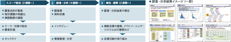 完全現場主義。プロフェッショナルによる業務改善コンサルティング