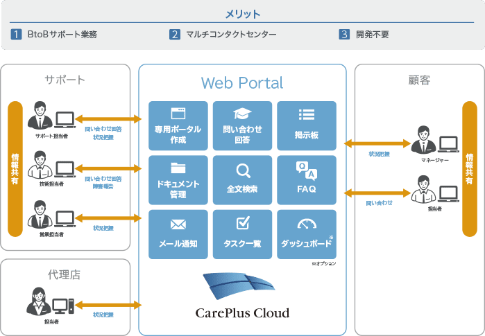 BtoB製品・サービスにフィットしたサポート業務プラットフォーム