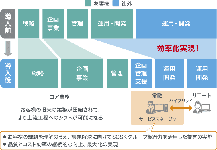 システムのみならず、開発と運用もオンサイトとリモートのハイブリッドで提供することで、品質とコスト効率を継続的に改善します。