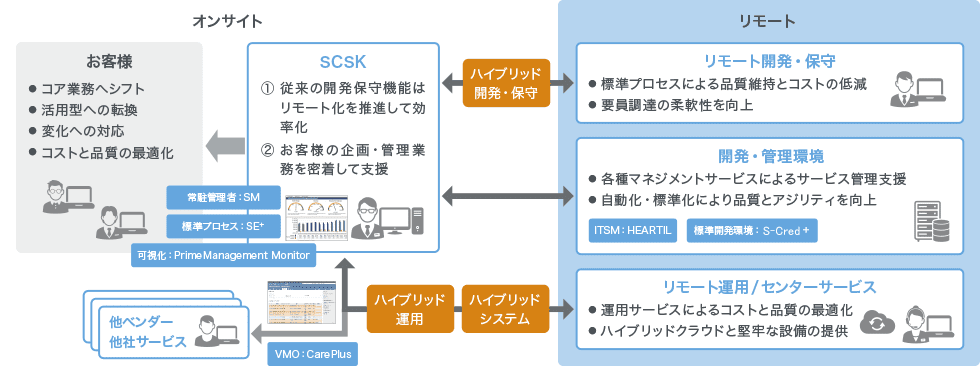 Prime IT Sourcing 構成概要