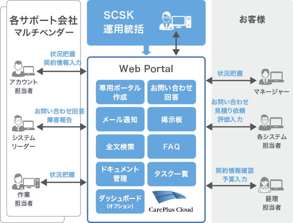 ベンダー管理サポート