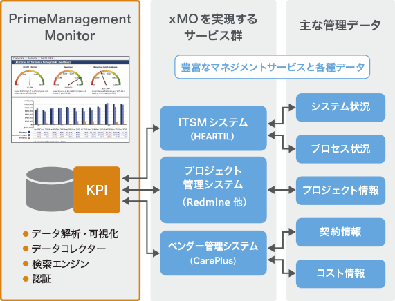 IT全般の現状を可視化