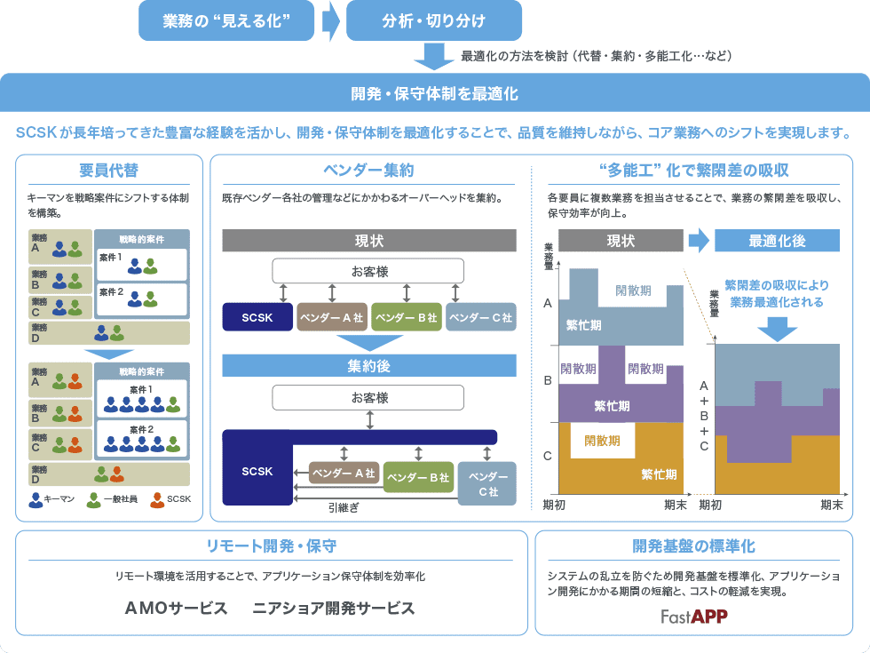 開発・保守体制を最適化