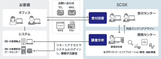 リモート開発・保守