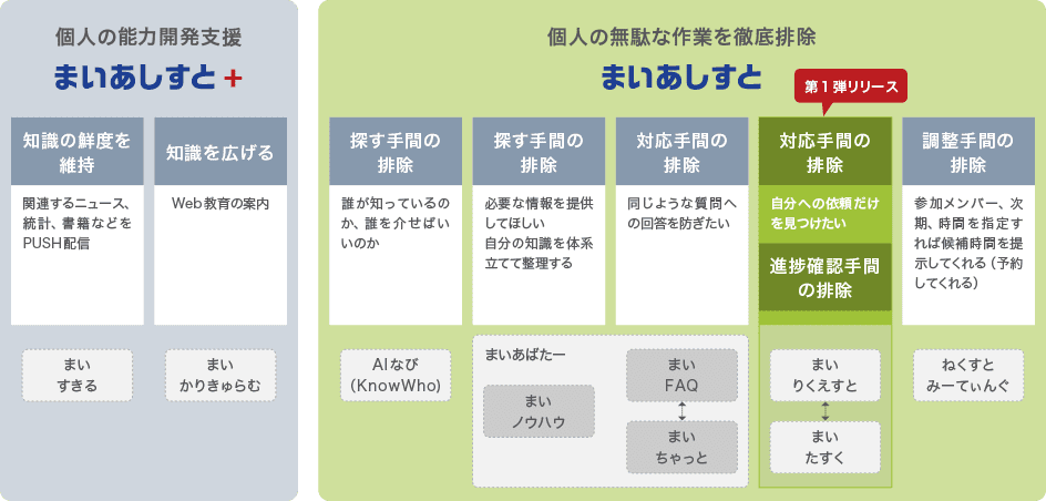 SCSKは、生産的で創造的な仕事ができる働き方がニューノーマルに適応した働き方と捉え、今後も個人の業務効率に特化したソリューション「まいあしすと」シリーズを順次拡張し提供して参ります。